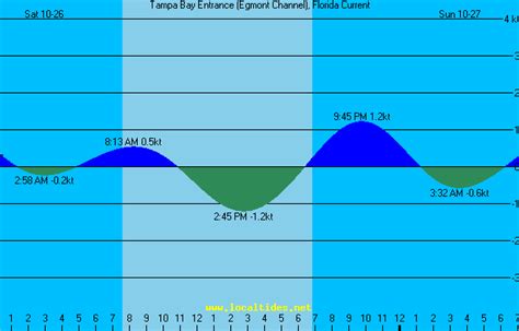 chanel entrence|egmont channel weather forecast.